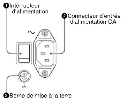 ① Interrupteur d'alimentation. ② Connecteur d'entrée d'alimentation CA. ③ Borne de mise à la terre.