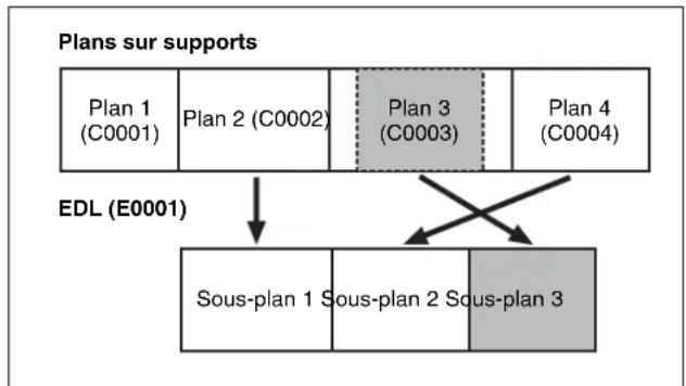 graph TD A["Plans sur supports"] --> B["Plan 1 (C0001)"] A --> C["Plan 2 (C0002)"] A --> D["Plan 3 (C0003)"] A --> E["Plan 4 (C0004)"] F["EDL (E0001)"] --> G["Sous-plan 1"] F --> H["Sous-plan 2"] F --> I["Sous-plan 3"] G <--> H H <--> I