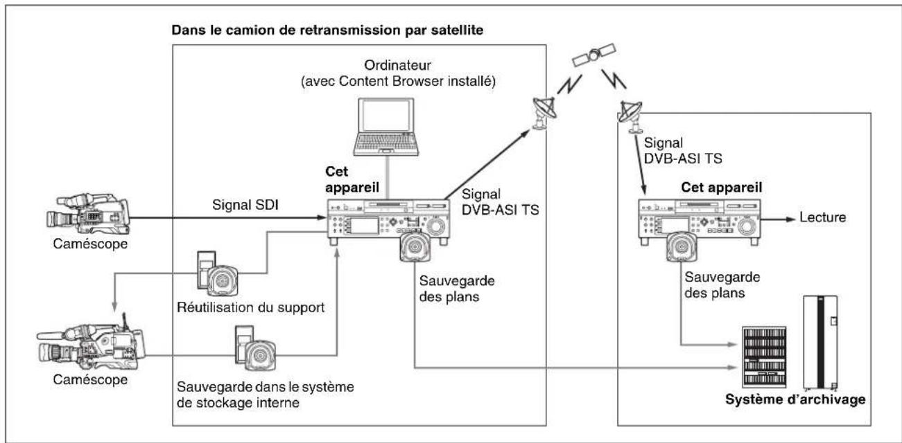 graph TD A["Camscope"] -->|Signal SDI| B["Cet appareil"] C["Camscope"] -->|Réutilisation du support| B B --> D["Sauvegarde des plans"] D --> E["Sauvegarde dans le système de stockage interne"] E --> F["Système d'archivage"] G["Ordinateur (avec Content Browser installé)"] --> H["Signal DVB-ASI TS"] I…