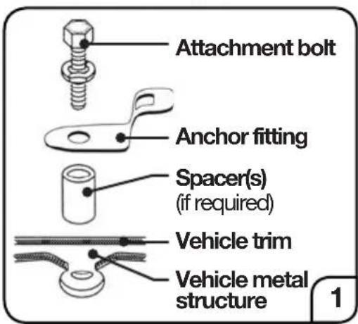 Attachment bolt Anchor fitting Spacer(s) (if required) Vehicle trim Vehicle metal structure