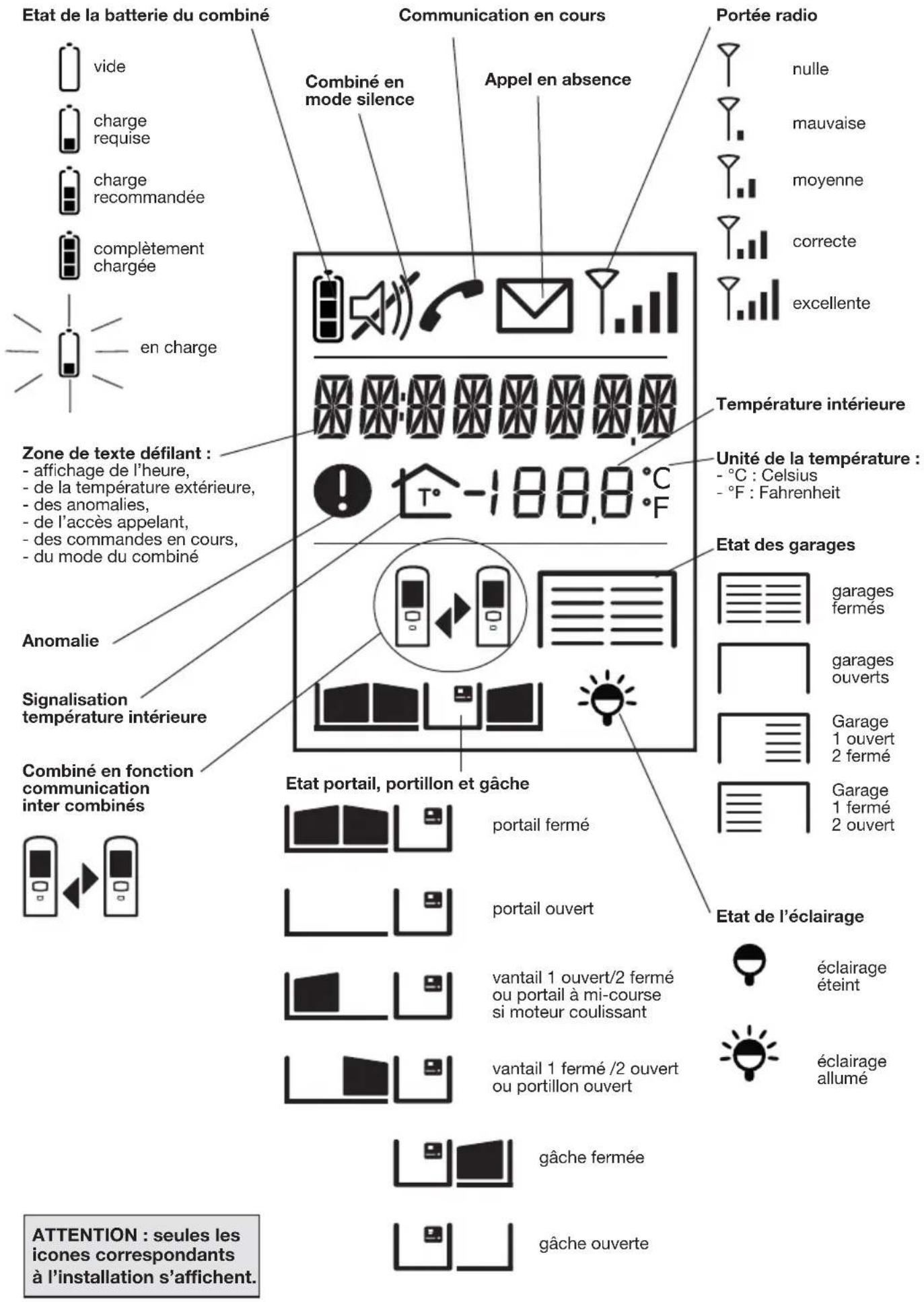 Etat de la batterie du combiné Combiné en mode silence Appel en absence Portée radio vide charge requise charge recommandée complètement chargée en charge Zone de texte défilant : - affichage de l'heure, - de la température extérieure, - des anomalies, - de l'accès appelant, - des commandes en cours, - du mode du combiné Anomalie Signalisation température intérieure Combiné en fonction communication inter combinés Etat portail, portillon et gâche portail fermé portail ouvert vantail 1 ouvert/2 fermé ou portail à mi-course si moteur coulissant vantail 1 fermé /2 ouvert ou portillon ouvert gâche fermée gâche ouverte ATTENTION : seules les icones correspondants à l'installation s'affichent. Combiné en mode silence Température intérieure Unité de la température : - °C : Celsius - °F : Fahrenheit Etat des garages garages fermés garages ouverts Garage 1 ouvert 2 fermé Garage 1 fermé 2 ouvert Etat de l'éclairage éclairage éteint éclairage allumé