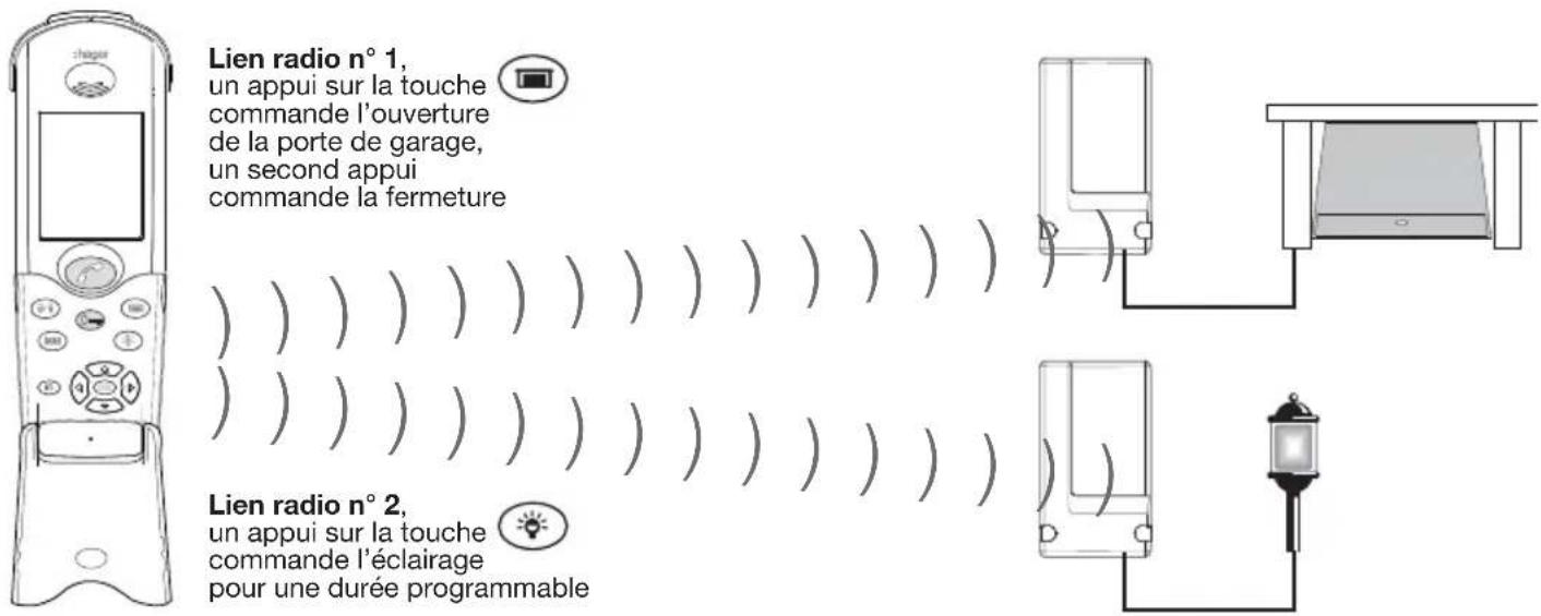 Lien radio n° 1, un appui sur la touche commande l'ouverture de la porte de garage, un second appui commande la fermeture Lien radio n° 2, un appui sur la touche commande l'éclairage pour une durée programmable