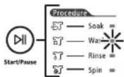 graph TD A["Start/Pause"] --> B["Procedure"] B --> C["Soak"] B --> D["War"] B --> E["Rinse"] B --> F["Spin"]
