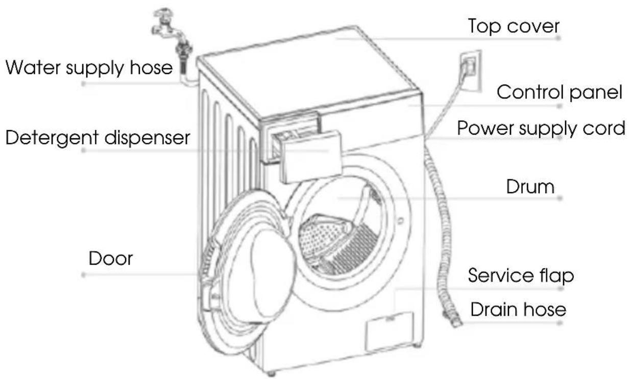 Water supply hose Detergent dispenser Door Top cover Control panel Power supply cord Drum Service flap Drain hose