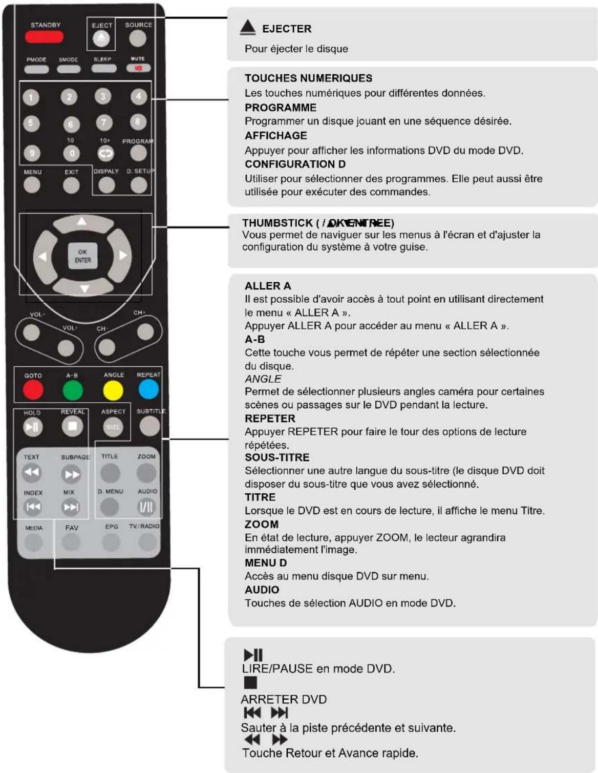 STANDBY EJECT SOURCE PMODE SMODE SLEEP MUTE 1 2 3 4 5 6 7 8 9 10 10+ PROGRAM MENU EXIT DISPALY D. SETUP OK ENTER VOL- VOL- CH- CH+ GOTO A-B ANGLE REPEAT HOLD REVEAL ASPECT SUBTITLE TEXT SUBPAGE TITLE ZOOM INDEX MIX D. MENU AUDIO MEDIA FAV EPG TV/RADIO ▲ EJECTER Pour éjecter le disque TOUCHES NUMERIQUES Les touches numériques pour différentes données. PROGRAMME Programmer un disque jouant en une séquence désirée. AFFICHAGE Appuyer pour afficher les informations DVD du mode DVD. CONFIGURATION D Utiliser pour sélectionner des programmes. Elle peut aussi être utilisée pour exécuter des commandes. THUMBSTICK (/OKENTREE) Vous permet de naviguer sur les menus à l'écran et d'ajuster la configuration du système à votre guise. ALLER A Il est possible d'avoir accès à tout point en utilisant directement le menu « ALLER A ». Appuyer ALLER A pour accéder au menu « ALLER A ». A-B Cette touche vous permet de répéter une section sélectionnée du disque. ANGLE Permet de sélectionner plusieurs angles caméra pour certaines scènes ou passages sur le DVD pendant la lecture. REPETER Appuyer REPETER pour faire le tour des options de lecture répétées. SOUS-TITRE Sélectionner une autre langue du sous-titre (le disque DVD doit disposer du sous-titre que vous avez sélectionné. TITRE Lorsque le DVD est en cours de lecture, il affiche le menu Titre. ZOOM En état de lecture, appuyer ZOOM, le lecteur agrandira immédiatement l'image. MENU D Accès au menu disque DVD sur menu. AUDIO Touches de sélection AUDIO en mode DVD. ►►► LIRE/PAUSE en mode DVD. ■ ARRETER DVD ◄◄ ►►►►►►►►►►►►►►►►►►►►►►►►►►►►►►►►►►►►►►►►►►►►►►►►►►►►►►►►►►►►►►►►►►►►►►►►►►►►►►►►►►►►►►►►►►►►►►►►►►►►► ►►►►►►►►►►►►►►►►►►►►►►►►►►►►►►►►►►►►►►►►►►►►►►►►►►►►►►►►►►►►►►►►►►►►►►►►►►►►►►►►►►►►►►►►►►►►►►►►►►► ► ► ► ► ► ► ► ► ► ► ► ► ► ► ► ► ► ► ► ► ► ► ► ► ► ► ► ► ► ► ► ► ► ► ► ► ► ► ► ► ► ► ► ► ► ► ► ► ► ► ► ► ► ► ► ► ► ► ► ► ► ► ► ► ► ► ► ► ► ► ► ► ► ► ► ► ► ► ► ► ► ► ► ► ► ► ► ► ► ► ► ► ► ► ► ► ► ► ► ► VT/VR/DVD