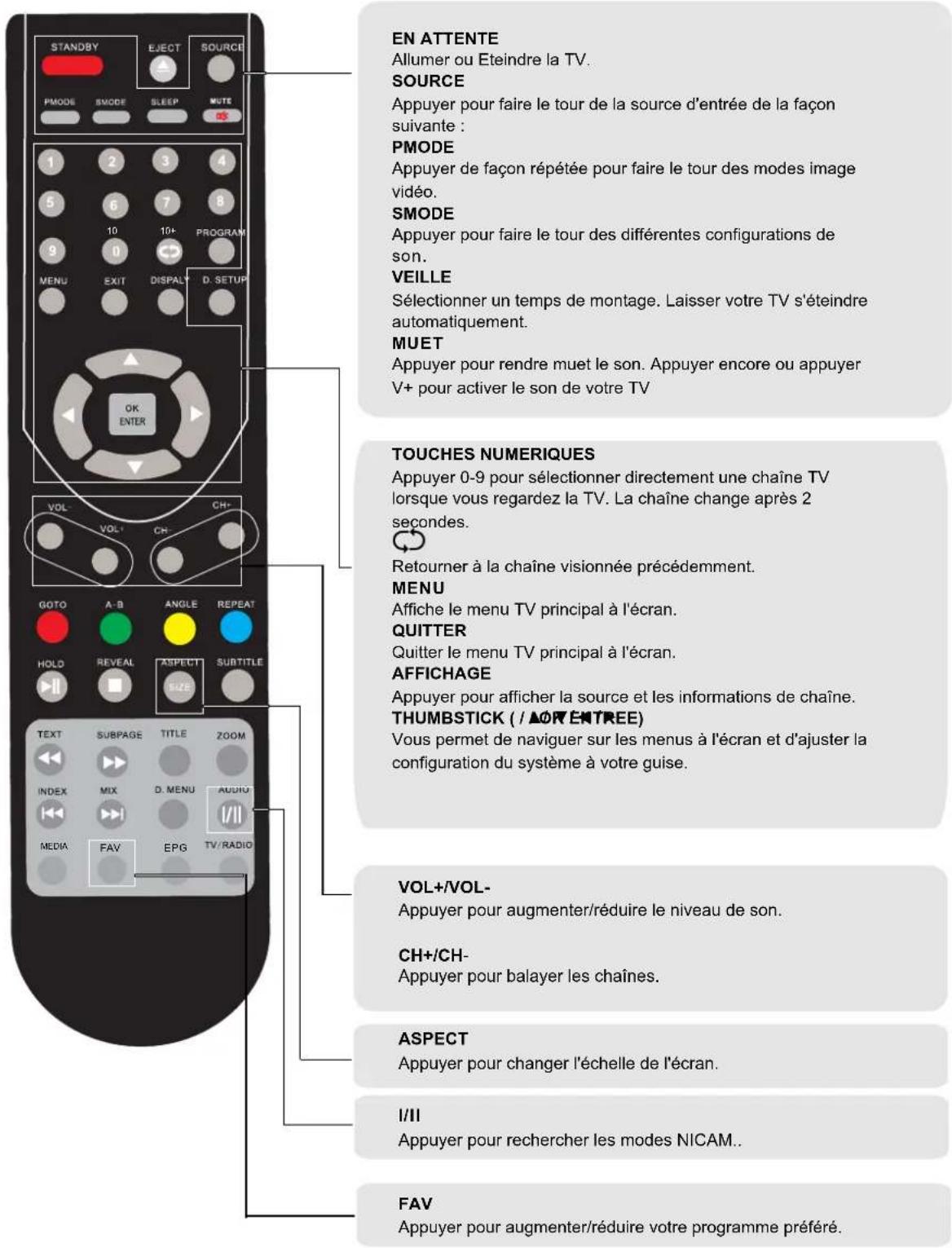 EN ATTENTE Allumer ou Eteindre la TV. SOURCE Appuyer pour faire le tour de la source d'entrée de la façon suivante : PMODE Appuyer de façon répétée pour faire le tour des modes image vidéo. SMODE Appuyer pour faire le tour des différentes configurations de son. VEILLE Sélectionner un temps de montage. Laisser votre TV s'éteindre automatiquement. MUET Appuyer pour rendre muet le son. Appuyer encore ou appuyer V+ pour activer le son de votre TV TOUCHES NUMERIQUES Appuyer 0-9 pour sélectionner directement une chaîne TV lorsque vous regardez la TV. La chaîne change après 2 secondes. Retourner à la chaîne visionnée précédemment. MENU Affiche le menu TV principal à l'écran. QUITTER Quitter le menu TV principal à l'écran. AFFICHAGE Appuyer pour afficher la source et les informations de chaîne. THUMBSTICK (/AOR ENTREE) Vous permet de naviguer sur les menus à l'écran et d'ajuster la configuration du système à votre guise. VOL+/VOL- Appuyer pour augmenter/réduire le niveau de son. CH+/CH- Appuyer pour balayer les chaînes. ASPECT Appuyer pour changer l'échelle de l'écran. I/II Appuyer pour rechercher les modes NICAM.. FAV Appuyer pour augmenter/réduire votre programme préféré.