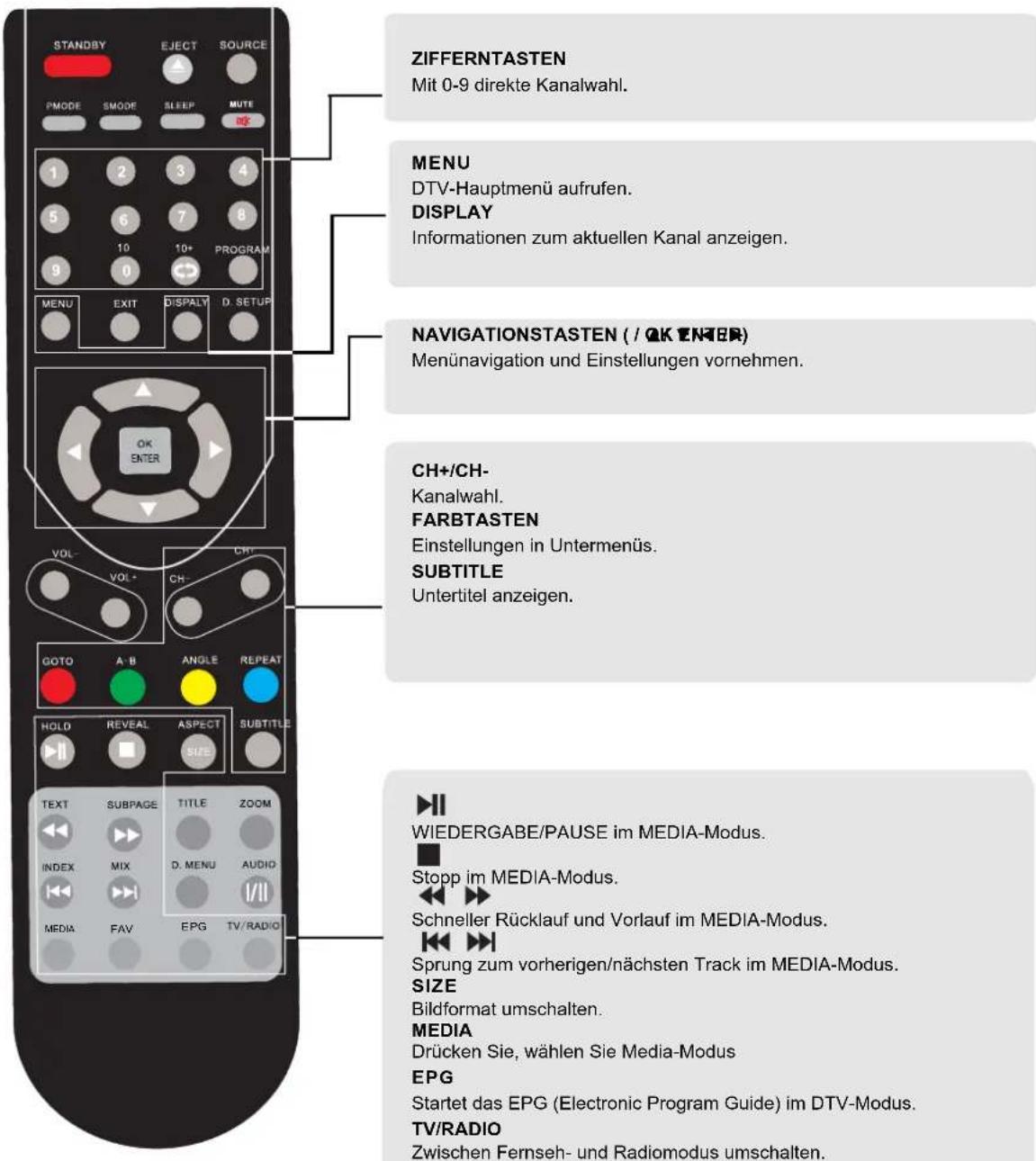 STANDBY EJECT SOURCE PMODE SMODE SLEEP MUTE 1 2 3 4 5 6 7 8 9 10 10+ PROGRAM MENU EXIT DISPALY D. SETUP OK ENTER VOL- VOL+ CH- CH+ GOTO A-B ANGLE REPEAT HOLD REVEAL ASPECT SUBTITLE TEXT SUBPAGE TITLE ZOOM INDEX MIX D. MENU AUDIO MEDIA FAV EPG TV/RADIO ZIFFERNTASTEN Mit 0-9 direkte Kanalwahl. MENU DTV-Hauptmenü aufrufen. DISPLAY Informationen zum aktuellen Kanal anzeigen. NAVIGATIONSTASTEN (/ OK ENTER) Menünavigation und Einstellungen vornehmen. CH+/CH- Kanalwahl. FARBTASTEN Einstellungen in Untermenüs. SUBTITLE Untertitel anzeigen. WIEDERGABE/PAUSE im MEDIA-Modus. Stopp im MEDIA-Modus. Schneller Rücklauf und Vorlauf im MEDIA-Modus. Sprung zum vorherigen/nächsten Track im MEDIA-Modus. SIZE Bildformat umschalten. MEDIA Drücken Sie, wählen Sie Media-Modus EPG Startet das EPG (Electronic Program Guide) im DTV-Modus. TV/RADIO Zwischen Fernseh- und Radiomodus umschalten.