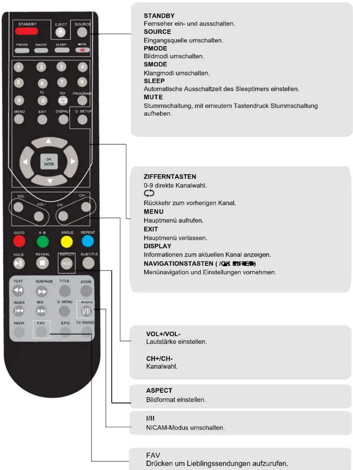 STANDBY Fernseher ein- und ausschalten. SOURCE Eingangsquelle umschalten. PMODE Bildmodi umschalten. SMODE Klangmodi umschalten. SLEEP Automatische Ausschaltzeit des Sleeptimers einstellen. MUTE Stummschaltung, mit erneutem Tastendruck Stummschaltung aufheben. ZIFFERNTASTEN 0-9 direkte Kanalwahl. Rückkehr zum vorherigen Kanal. MENU Hauptmenü aufrufen. EXIT Hauptmenü verlassen. DISPLAY Informationen zum aktuellen Kanal anzeigen. NAVIGATIONSTASTEN (/OK EN#RE) Menünavigation und Einstellungen vornehmen. VOL+/VOL- Lautstärke einstellen. CH+/CH- Kanalwahl. ASPECT Bildformat einstellen. I/II NICAM-Modus umschalten. FAV Drücken um Lieblingssendungen aufzurufen.