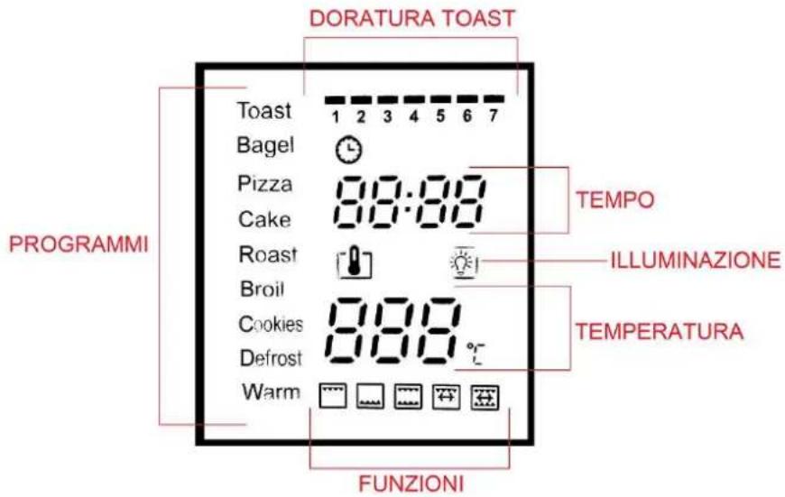 DORATURA TOAST Toast 1 2 3 4 5 6 7 Bagel Pizza 88:88 Cake Roast Broil Cookies 88:88 Defrost Warm TEMPO ILLUMINAZIONE TEMPERATURA PROGRAMMI FUNZIONI