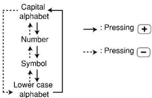 graph TD A["Capital alphabet"] --> B["Number"] B --> C["Symbol"] C --> D["Lower case alphabet"] E["Pressing +"] --> A F["Pressing -"] --> E
