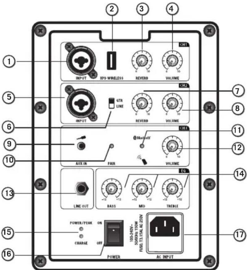 1 2 3 4 5 6 7 8 9 10 11 12 13 14 15 16 INPUT XP0 WIRELESS REVERB VOLUME CH1 GTR LINE INPUT REVERB VOLUME CH2 AUX IN PAIR VOLUME CH3 EQ LINE OUT BASS MID TREBLE POWER/PEAK ON 100-240V- CHARGE OFF SOURCE T3.15AL AC 250V POWER AC INPUT