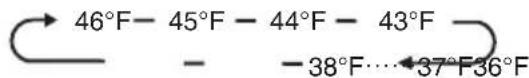 46°F - 45°F - 44°F - 43°F - -38°F...←37°F 36°F