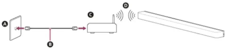 graph LR A["Device A"] --> B["Device B"] B --> C["Router"] C --> D["Device D"] style A fill:#f9f,stroke:#333 style B fill:#f9f,stroke:#333 style C fill:#ccf,stroke:#333 style D fill:#cfc,stroke:#333