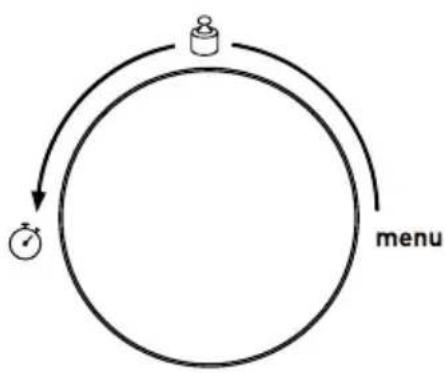 graph TD A["Start"] --> B((Dot)) B --> C["Weight"] C --> D["Menu"]