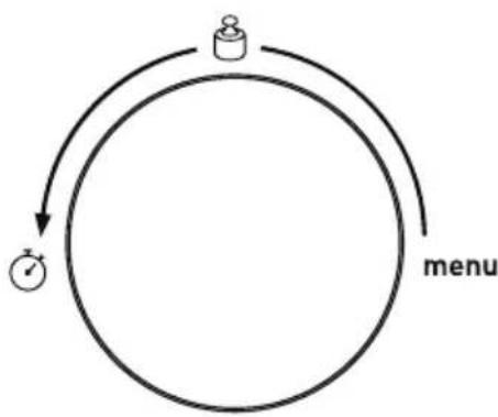 graph TD A["+"] --> B((weight)) B --> C["menu"]