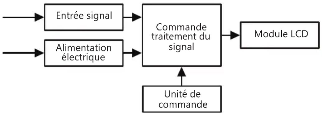 graph TD A["Entrée signal"] --> C["Commande traitement du signal"] B["Alimentation électrique"] --> C C --> D["Module LCD"] E["Unité de commande"] --> C