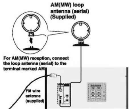 AM(MW) loop antenna (aerial) (Supplied) For AM(MW) reception, connect the loop antenna (aerial) to the terminal marked AM FM wire antenna (supplied)
