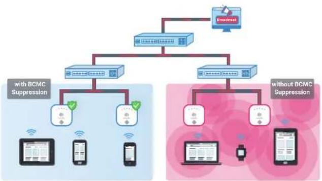 ENGENIUS ESG510 - Automatic partitioning of a broadcast domain to avoid broadcast flooding - 2
