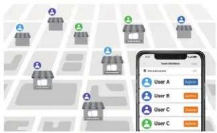 Diagram showing a grid of stores with user icons and a mobile app interface displaying user names and response buttons.