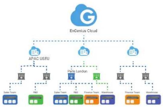 ENGENIUS ESG510 - Manage your network with hierarchy view - 1