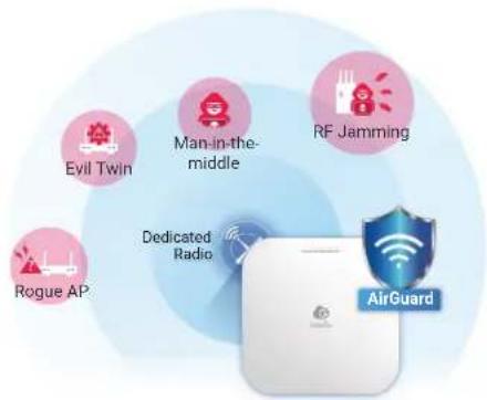 Evil Twin Man-in-the-middle RF Jamming Rogue AP Dedicated Radio AirGuard