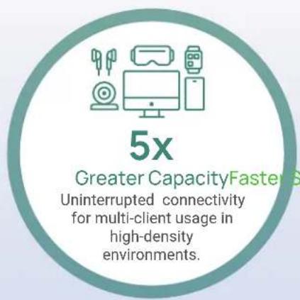 5x Greater Capacity Faster S Uninterrupted connectivity for multi-client usage in high-density environments.