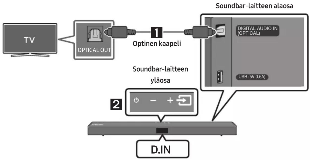 graph TD A["TV"] --> B["OPTICAL OUT"] B --> C["Optinen kaapeli"] C --> D["Soundbar-laitteen yläosa"] D --> E["Digital Audio IN (OPTICAL)"] E --> F["USB (5V 0.5A)"] G["D.IN"] --> H["Power Portugal"]