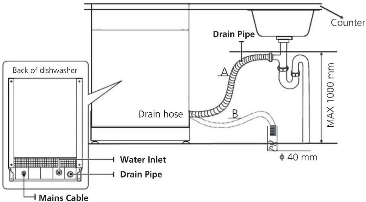 Back of dishwasher Mains Cable Water Inlet Drain Pipe Drain hose A B Counter MAX 1000 mm φ 40 mm Drain Pipe