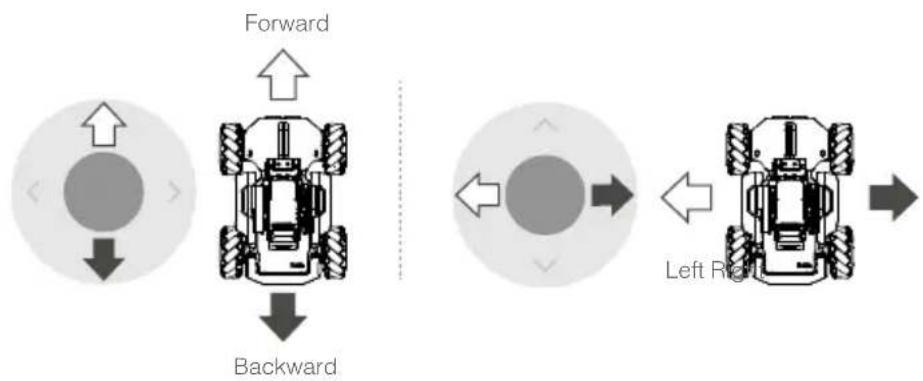 Forward, Backward, Left, Right