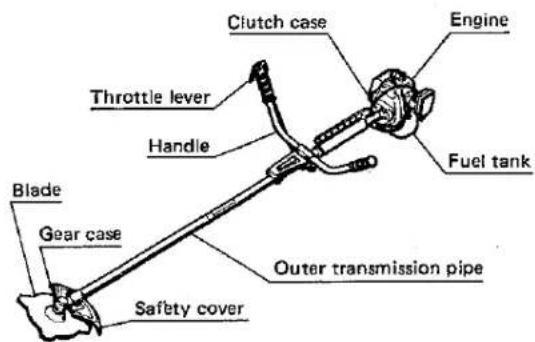 Clutch case Engine Throttle lever Handle Fuel tank Blade Gear case Outer transmission pipe Safety cover