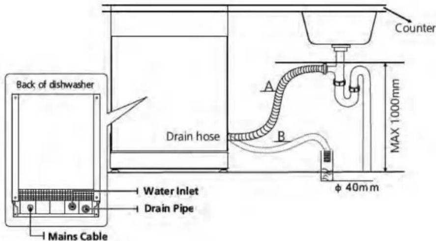 Back of dishwasher Water Inlet Drain Pipe Mains Cable Counter A B MAX 1000mm φ 40mm