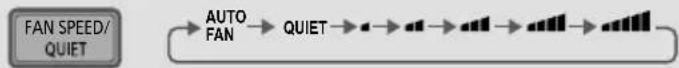 graph LR A["FAN SPEED/<br>QUIET"] --> B["AUTO<br>FAN"] B --> C["QUIET"] C --> D["..."] D --> E["..."] E --> F["..."] F --> G["..."] G --> H["..."]