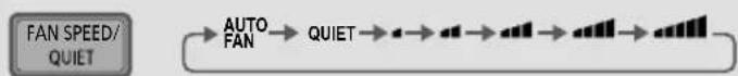 graph LR A["FAN SPEED/<br>QUIET"] --> B["AUTO<br>FAN"] B --> C["QUIET"] C --> D["..."] D --> E["..."] E --> F["..."] F --> G["..."] G --> H["..."] H --> I["..."]