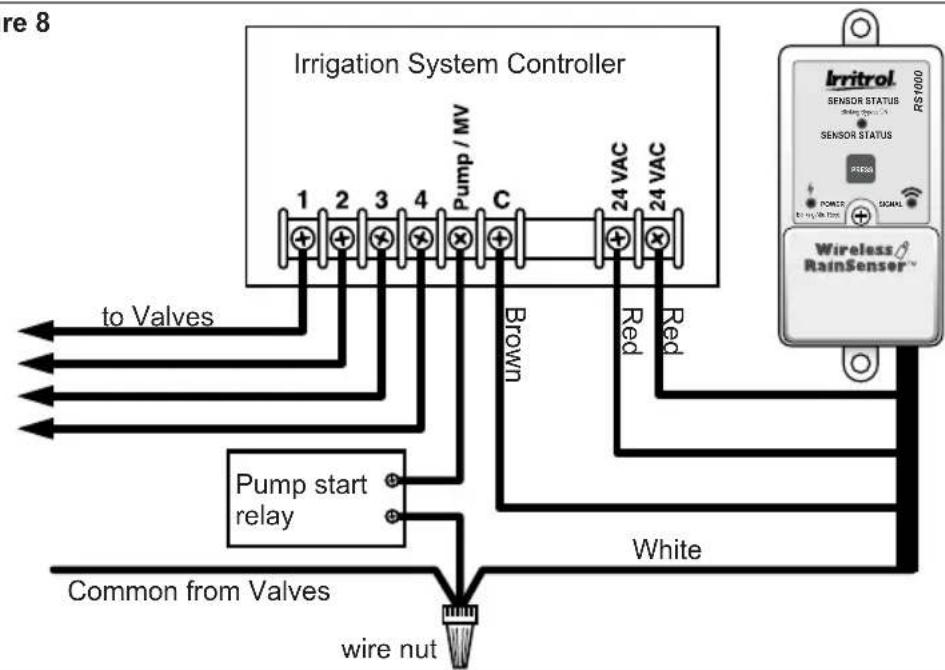 Irritrol RS500 - Controllers with pump start or master valve and no sensor inputs: - 2