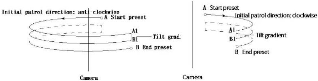 Initial patrol direction: anti-clockwise A Start preset A1 B1 Tilt grad. B End preset Camera A Start preset Initial patrol direction: clockwise A1 B1 Tilt gradient B End preset Camera