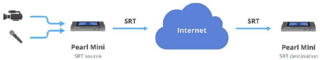 Epiphan Pearl Mini - About streaming using SRT - 1