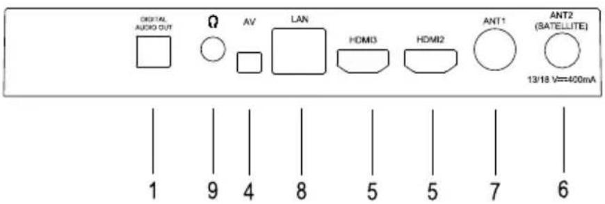 SORTIE AUDIO NUMÉRIQUE AV LAN HDMI3 HDMI2 ANT1 ANT2 (SATELLITE) 13/18 V==400mA 1 9 4 8 5 5 7 6