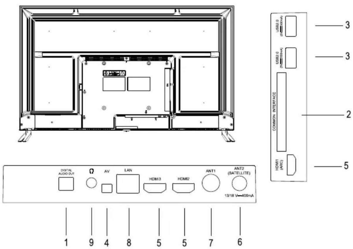 SORTIE AUDIO NUMÉRIQUE AV LAN HDMI3 HDMI2 ANT1 ANT2 (SATELLITE) 13/18 V→400mA 1 9 4 8 5 5 7 6 3 3 2 5 INTERFACE COMMUNE HDMI1 (ARC)