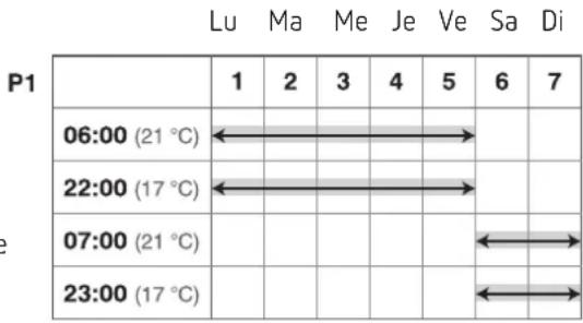 | P1 | 1 | 2 | 3 | 4 | 5 | 6 | 7 | |---|---|---|---|---|---|---|---| | 06:00 (21 °C) | | | | | | | | | 22:00 (17 °C) | | | | | | | | | 07:00 (21 °C) | | | | | | | | | 23:00 (17 °C) | | | | | | | |