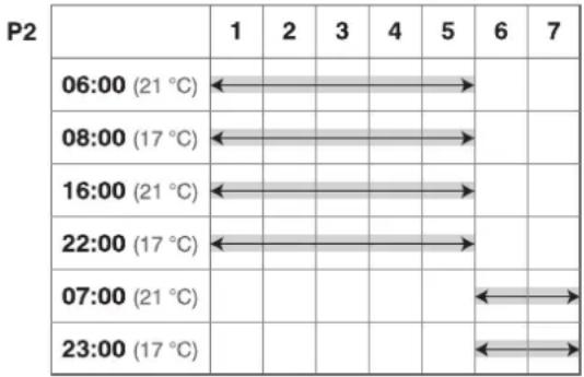 | Time | Value | |---|---| | 06:00 (21 °C) | 1 | | 08:00 (17 °C) | 2 | | 16:00 (21 °C) | 3 | | 22:00 (17 °C) | 4 | | 07:00 (21 °C) | 5 | | 23:00 (17 °C) | 6 | | 06:00 (21 °C) | 7 | | 08:00 (17 °C) | 8 | | 16:00 (21 °C) | 9 | | 22:00 (17 °C) | 10 | | 07:00 (21 °C) | 11 | | 23:00 (17 °C) | 12 |