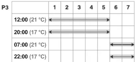| Time | Value | |---|---| | 12:00 (21 °C) | 1 | | 20:00 (17 °C) | 2 | | 07:00 (21 °C) | 3 | | 22:00 (17 °C) | 4 | | 12:00 (21 °C) | 5 | | 20:00 (17 °C) | 6 | | 07:00 (21 °C) | 7 | | 22:00 (17 °C) | 8 |