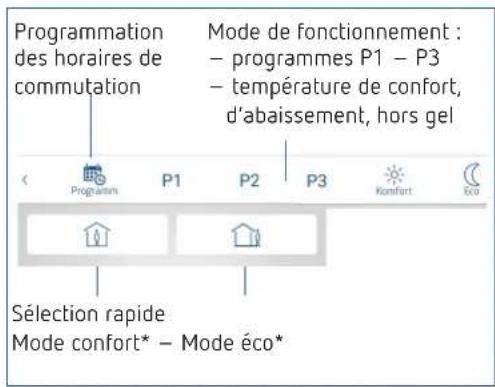Programmation des horaires de commutation Mode de fonctionnement : - programmes P1 - P3 - température de confort, d'abaissement, hors gel Sélection rapide Mode confort* - Mode éco*