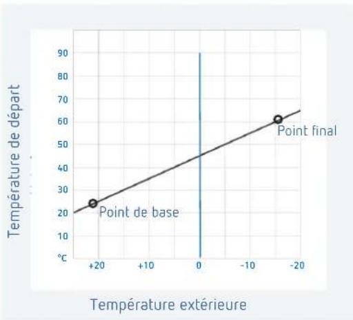 | Temperature extérieure | Temperature de départ | | :--- | :--- | | +20 | 25 | | -20 | 65 |