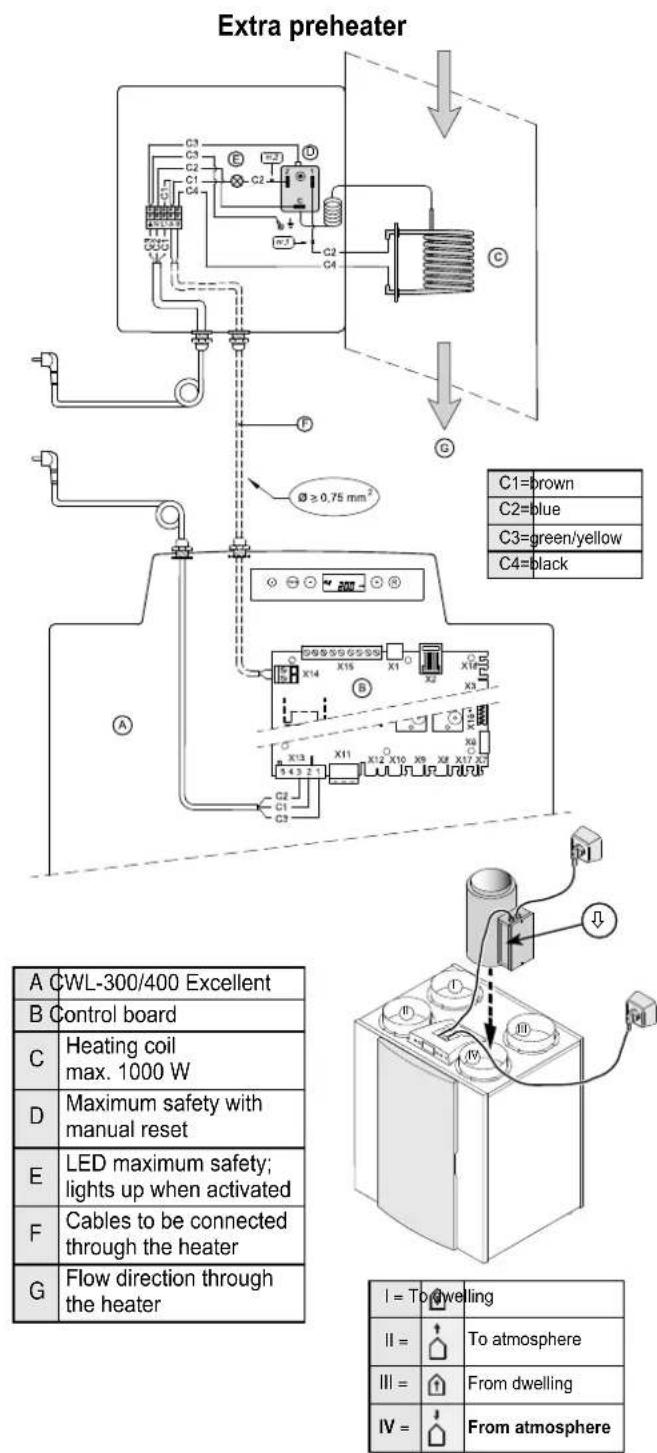 Extra preheater C1=brown C2=blue C3=green/yellow C4=black A CWL-300/400 Excellent B Control board C Heating coil max. 1000 W D Maximum safety with manual reset E LED maximum safety; lights up when activated F Cables to be connected through the heater G Flow direction through the heater I = To dwelling II = To atmosphere III = From dwelling IV = From atmosphere