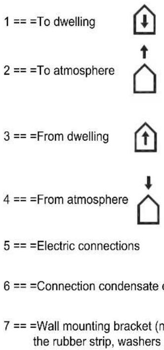 1 == =To dwelling 2 == =To atmosphere 3 == =From dwelling 4 == =From atmosphere 5 == =Electric connections 6 == =Connection condensate c 7 == =Wall mounting bracket (m the rubber strip, washers)