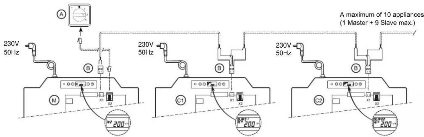 A 230V 50Hz 230V 50Hz 230V 50Hz A maximum of 10 appliances (1 Master + 9 Slave max.) M B C1 X1 X2 SPE1 200 C2 X1 X2 SPE2 200
