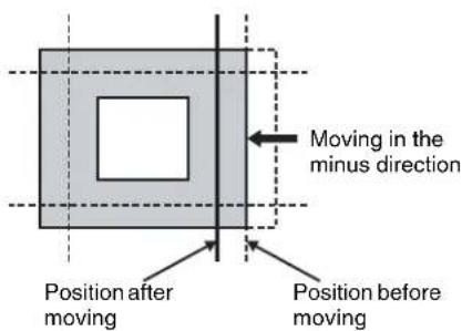Moving in the minus direction Position after moving Position before moving