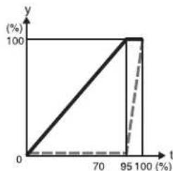 SONY MVS-7000X - Setting the timing of transition completion - 2