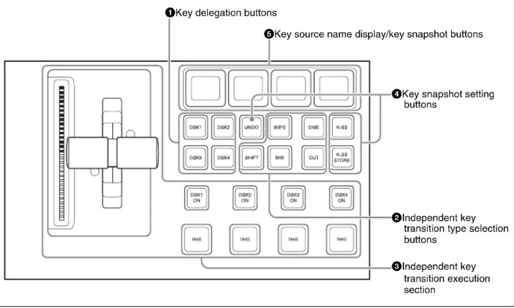 ①Key delegation buttons ⑤Key source name display/key snapshot buttons ④Key snapshot setting buttons DSK1 DSK2 UNDO WIPE DME K-SS DSK3 DSK4 SHIFT MIX CUT K-SS STORE DSK1 ON DSK2 ON DSK3 ON DSK4 ON TAKE TAKE TAKE TAKE TAKE ②Independent key transition type selection buttons ③Independent key transition execution section