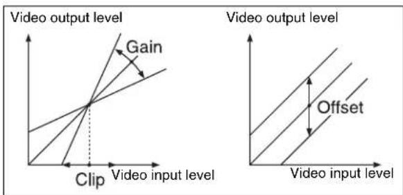 Video output level Gain Clip Video input level Video output level Offset Video input level